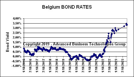 Belgium Bond Rates